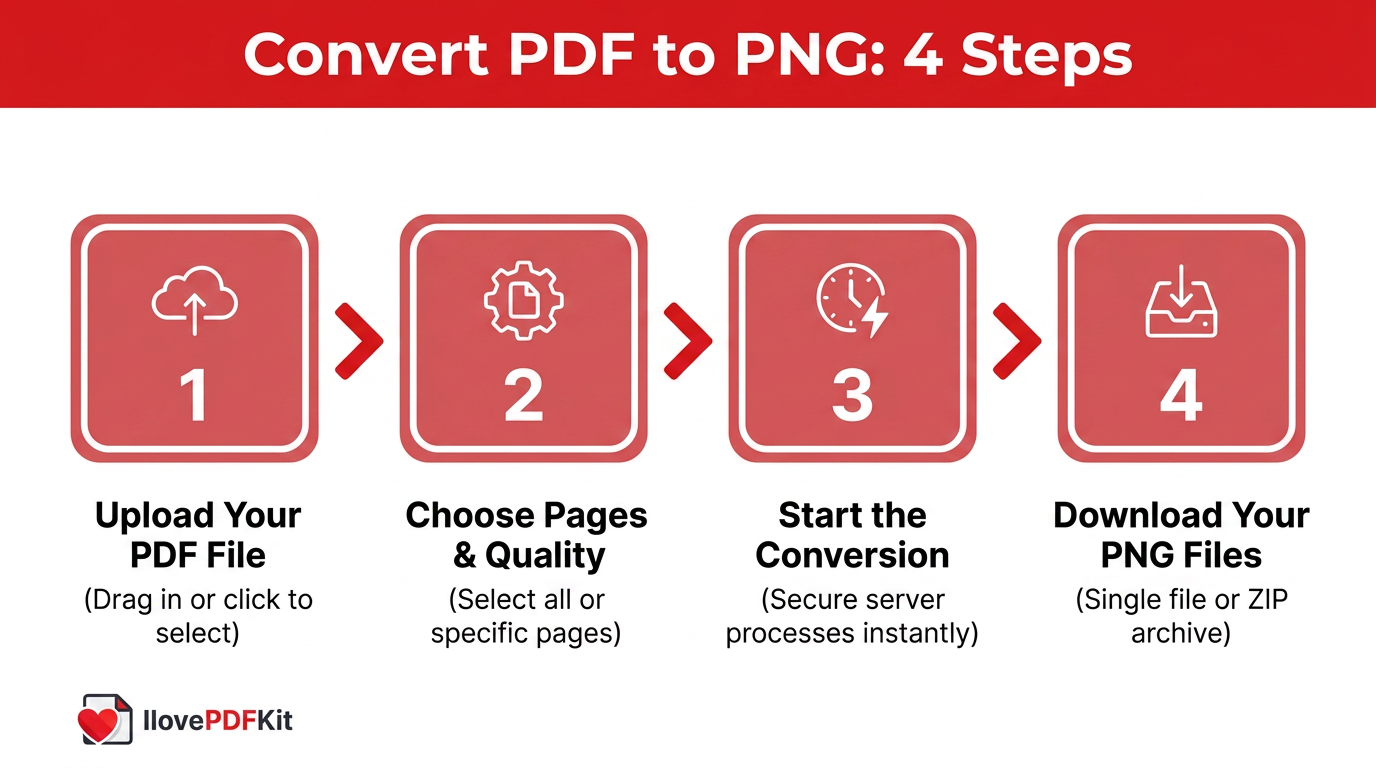 Four-step process for converting PDF to PNG online