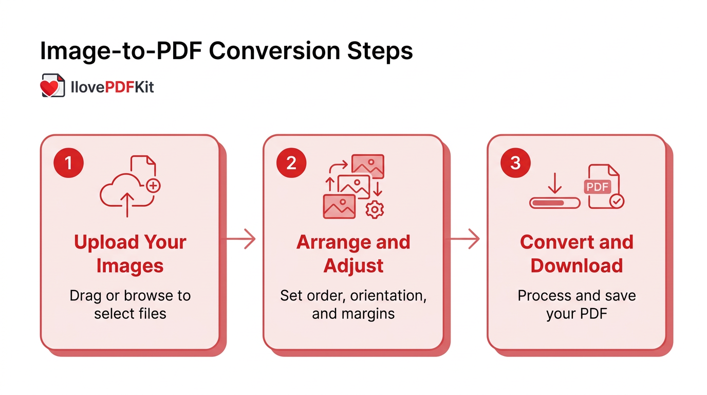 Three-step process for converting images to PDF online